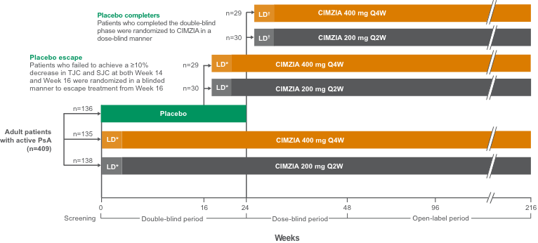 RAPID-PsA study design chart