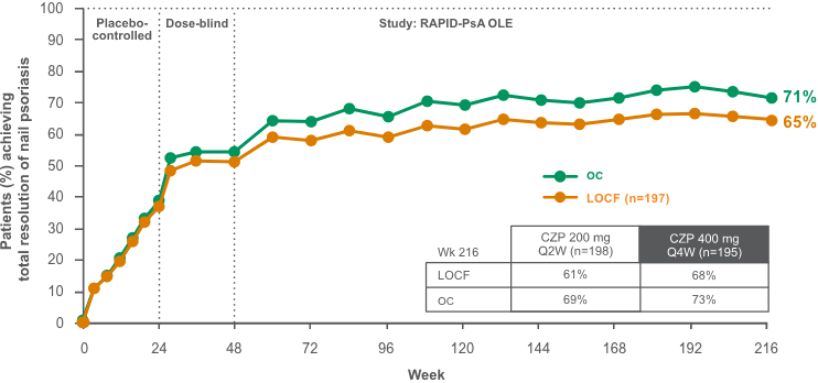 RAPID-PsA OLE study chart