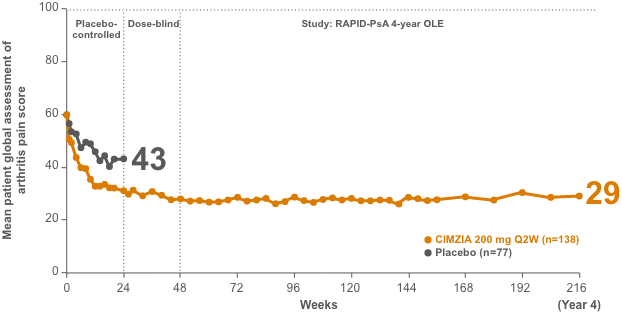 RAPID-PsA 4-year OLE study chart