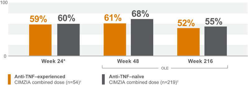 ACR20 responder rates at 4 years in RAPID-PsA chart