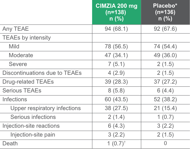 Incidence of TEAEs through Week 24 chart