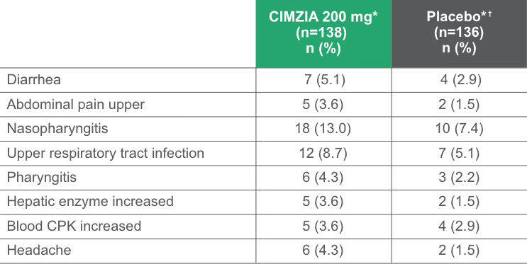 TEAEs with an incidence of >3% of patients through Week 24 chart