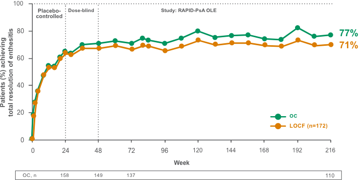 RAPID-PsA OLE study chart