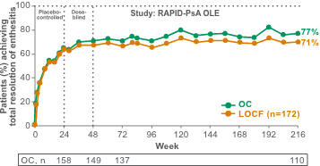 RAPID-PsA OLE study chart