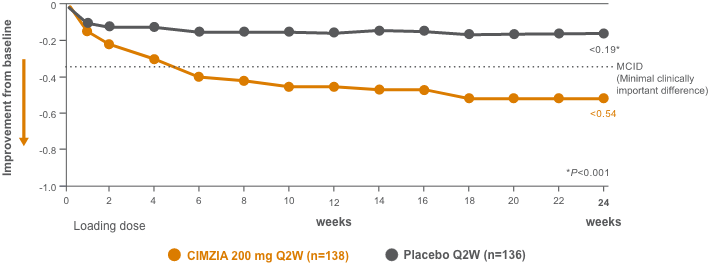 RAPID-PsA study chart