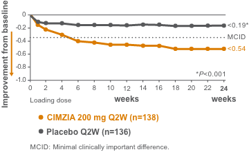 RAPID-PsA study chart