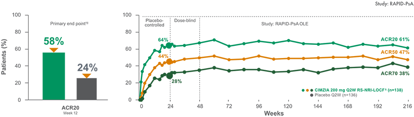 RAPID-PsA study chart