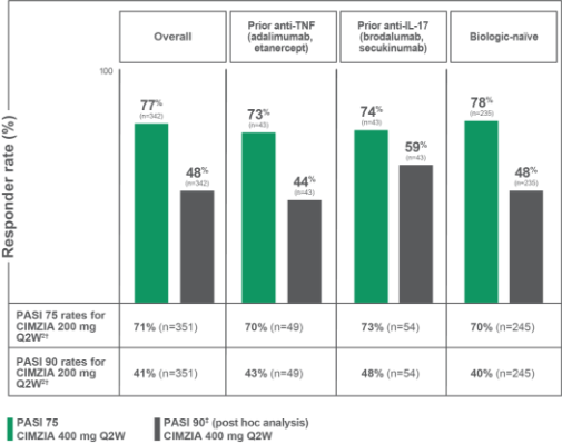 Pooled PASI responder rates at Week 16 chart