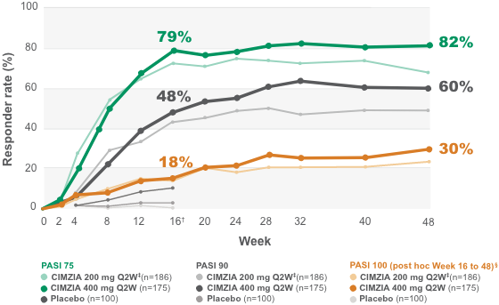 PASI responder rates at Week 48 chart