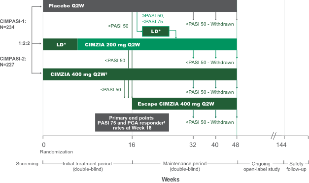 CIMPASI-1 and CIMPASI-2 study designs chart