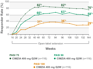 Per protocol, Week 16 placebo non-responders were initiated on CIMZIA 400 mg Q2W through Week 1442*†