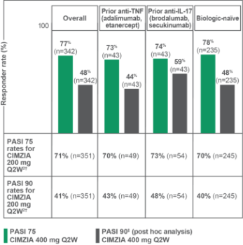 Pooled PASI responder rates at Week 16 chart