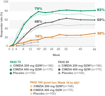 CIMZIA 400 mg Q2W showed numerically higher efficacy results for PSO patients than CIMZIA 200 mg Q2W2*