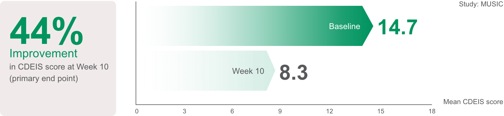 MUSIC (open-label study chart)