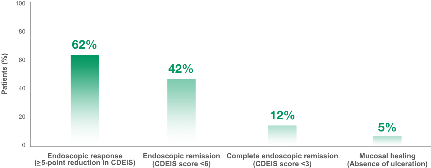 CIMZIA assessment at Week 10 chart 