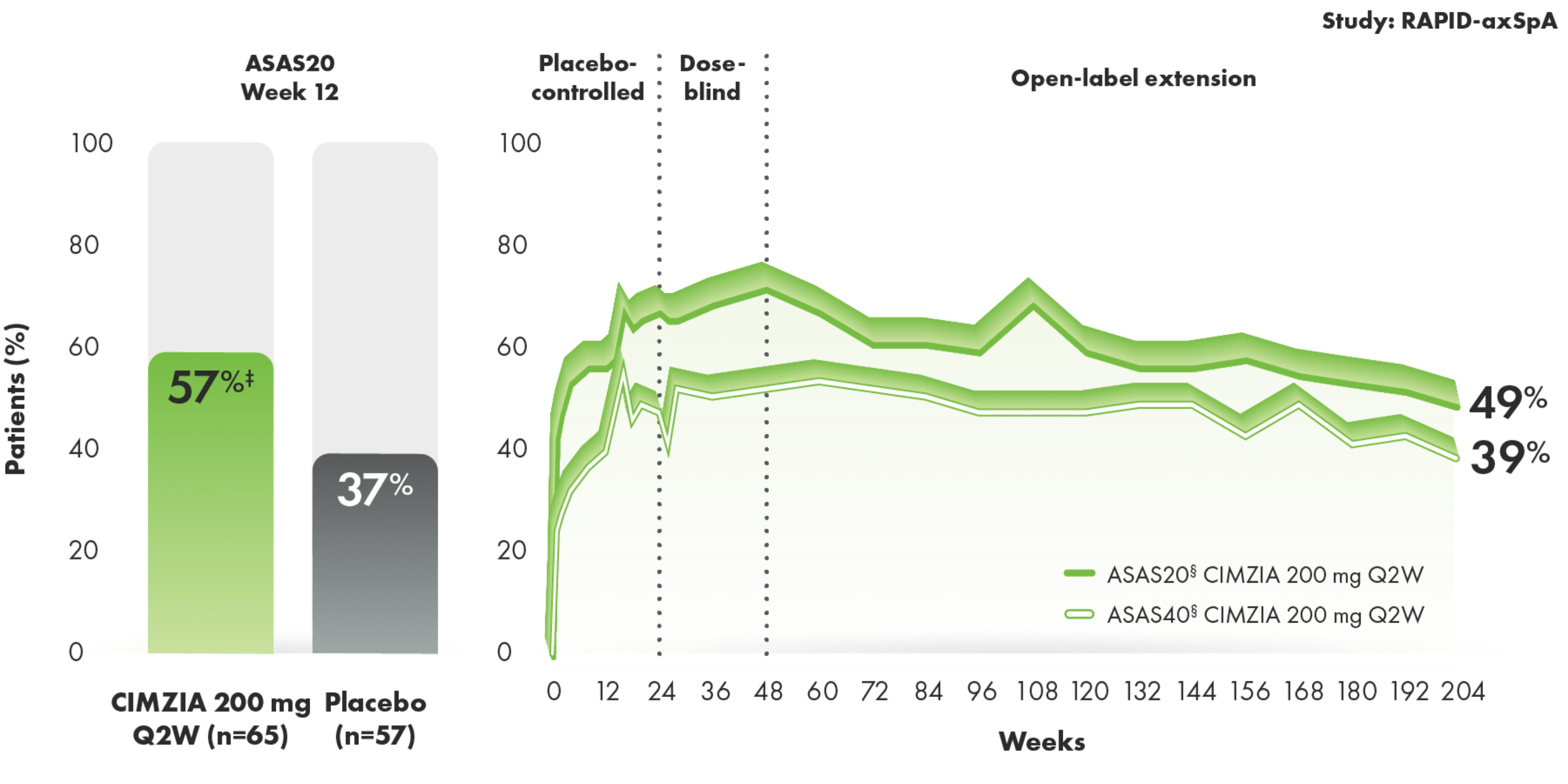 AS_ASAS20 40 response rates in an AS subpopulation through year 4