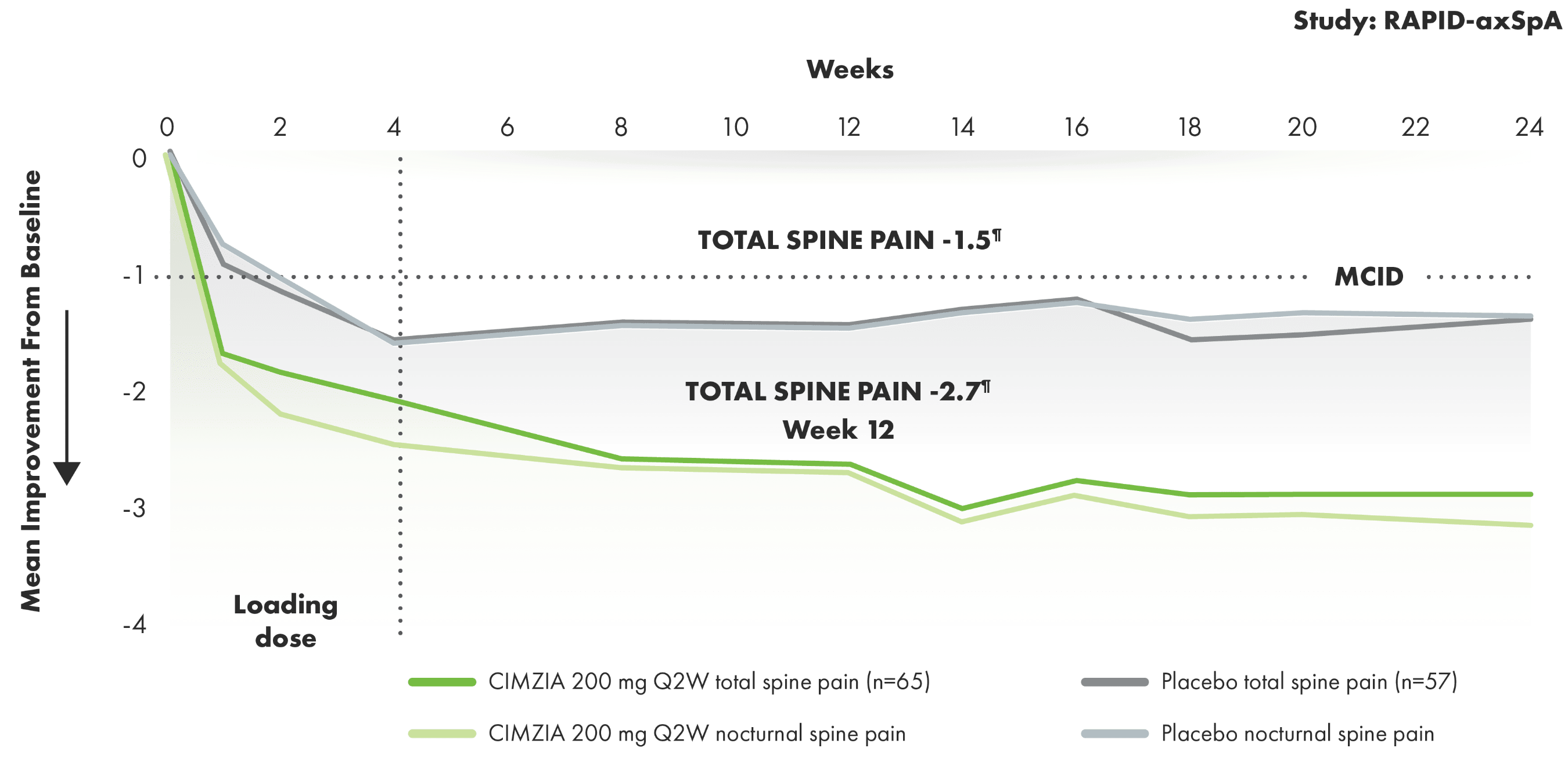 AS_Total and nocturnal spine pain improvement from baseline through Week 24
