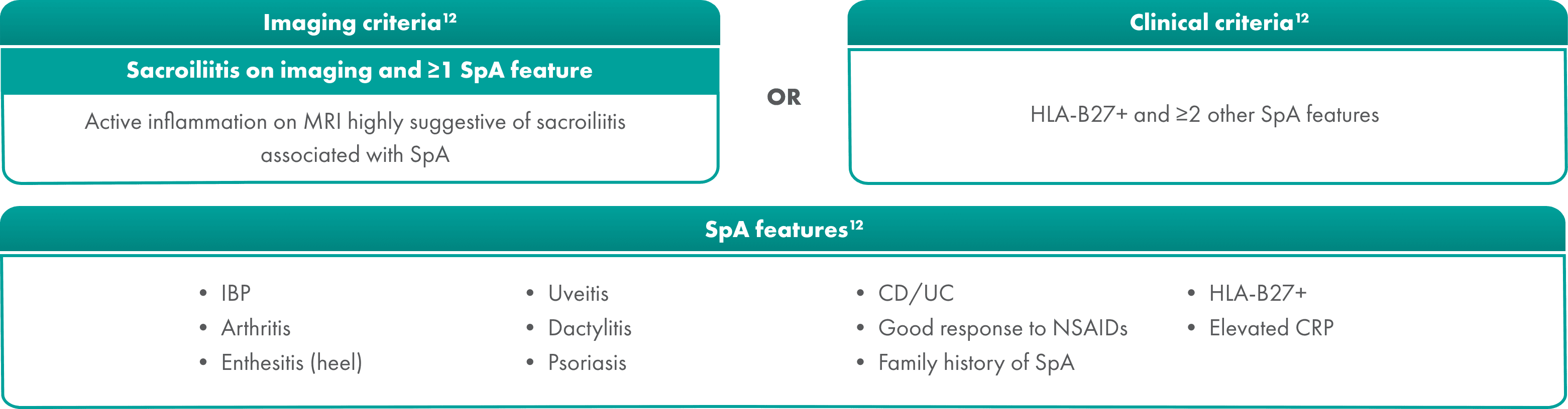 Identify nr-axSpA patients using the following ASAS classification criteria