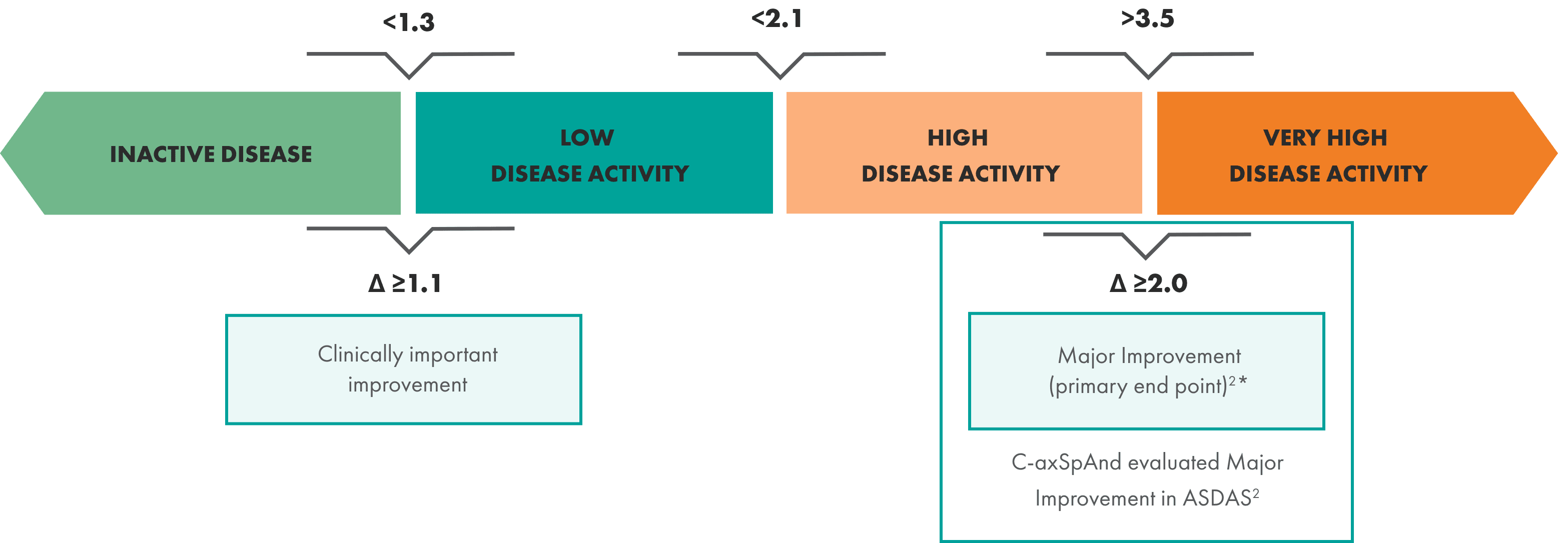 Disease activity measurement