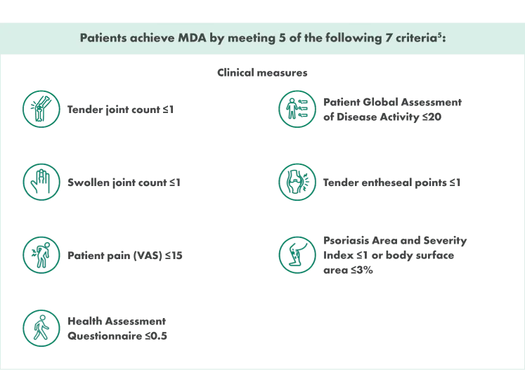 Graphic that contains iconography related to patients that achieve MDA by meeting 5 of the 7 clinical measures. Iconography includes a leg with bones indicating pain at the knee, a hand with a swollen joint on their middle finger, a person bent over due to back pain, a person walking, a person with three search boxes next to them, a joint with bones experiencing pain, and a leg with psoriasis.