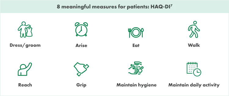 Boxed iconography of 8 meaningful measures for patients related to HAQ-DI. Icons include a person holding a dress, an alarm clock, a plate with a fork and spoon, a person walking, a person raising their hand, a hand gripping a ruler, hands being washed under a faucet, and a calendar with a clock.