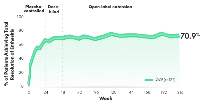 Graph of the total resolution of enthesitis over 4 years (post hoc analysis of combined doses from 4-year OLE of RAPID-PsA).
