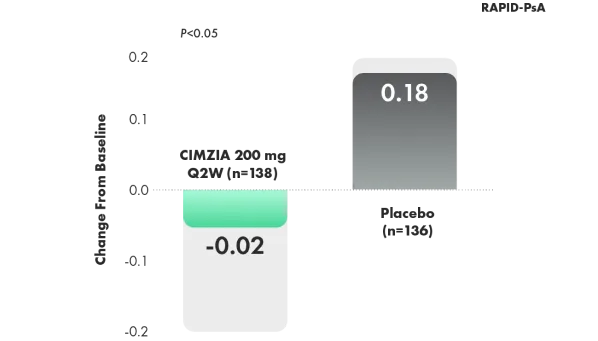 Graph showing the mean change in mTSS at week 24.
