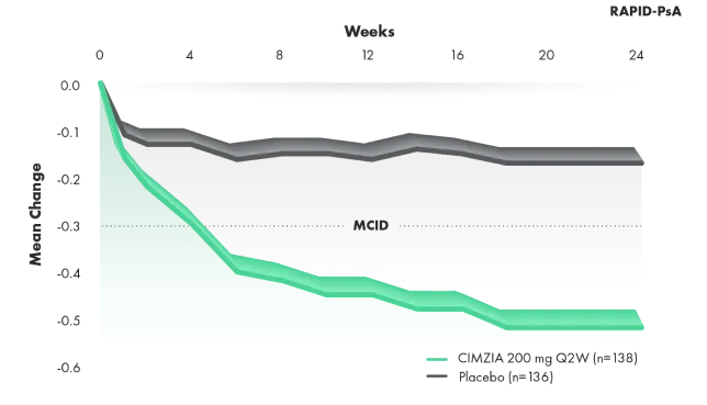 Graph that depicts the mean improvement from baseline in physical function - PssA HAW DI improvement through week 24.