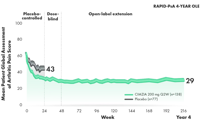 Graph that depicts the change from baseline in patient global assessment of arthritis pain through year 4.