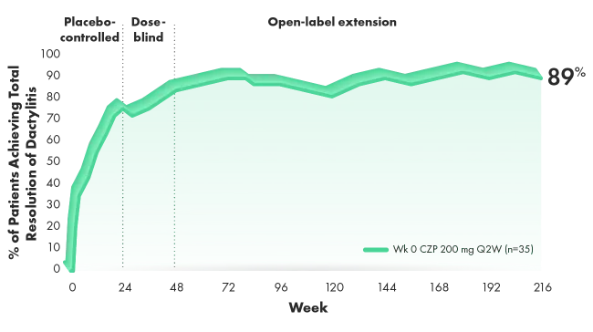Graph of the total resolution of dactylitis over 4 years (RS, LOCF) (post hoc analysis from 4-year OLE of RAPID-PsA).