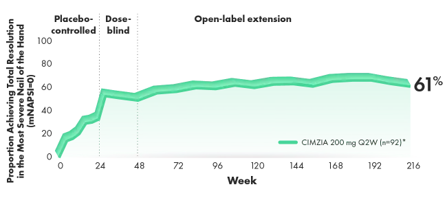 Graph of the total resolution of nail psoriasis in the most severe nail of the hand over 4 years (LOCF) (post hoc analysis from 4-year OLE of RAPID-PsA).