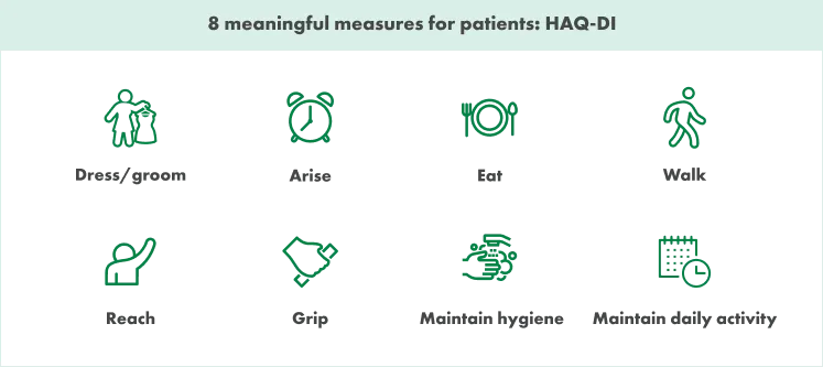Boxed iconography of 8 meaningful measures for patients related to HAQ-DI. Icons include a person holding a dress, an alarm clock, a plate with a fork and spoon, a person walking, a person raising their hand, a hand gripping a ruler, hands being washed under a faucet, and a calendar with a clock.