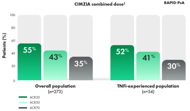 Graphic of the ACR20/50/70 response rates at year 4 between the overall population and the TNFi-experienced population studied.