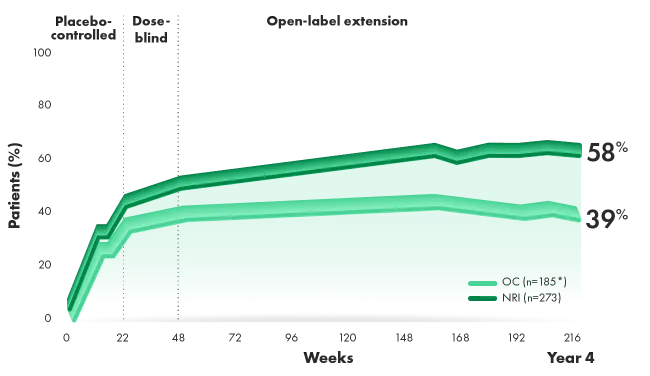 Graph that shows MDA over 216 weeks (post hoc analysis of combined doses from 4-year OLE of RAPID-PsA).
