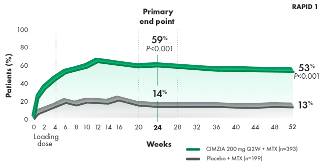 Graph of ACR20 response rates through week 52.