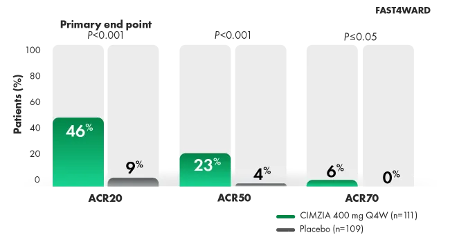 Graph of ACR20/50/70 responses at week 24.