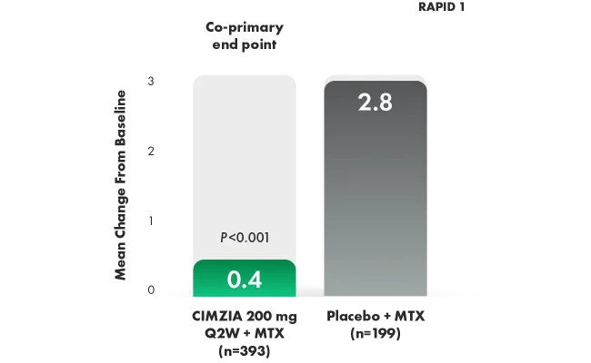 Graph of MTX inadequate responder mean change in mTSS at week 52.