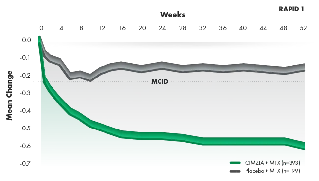 Graph of mean improvement from baseline in physical function - RA HAQ-DI improvement through week 52.