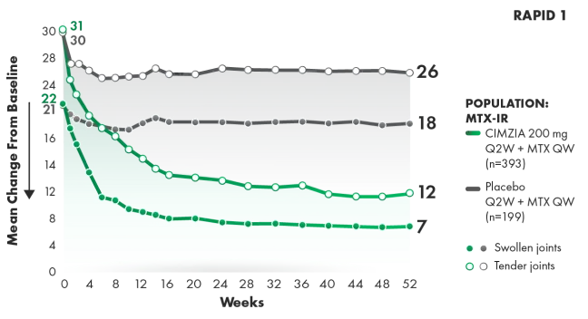 Graph of ACR20 response rates through week 52.