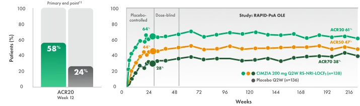 4 year efficacy chart