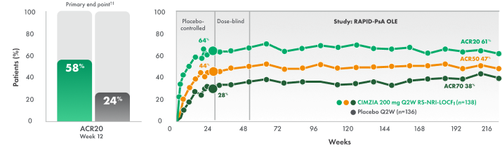 4 year efficacy chart