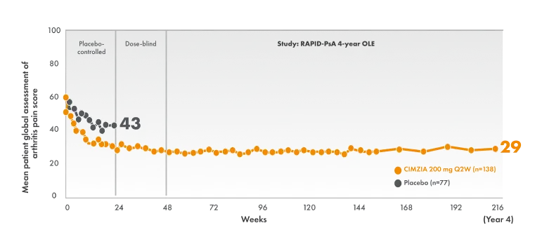 arthritis pain chart