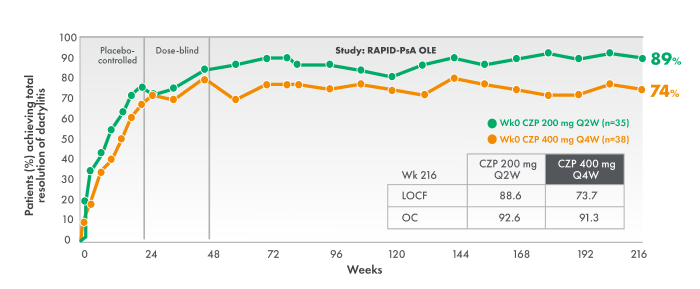 Post hoc analysis from 4-year OLE of RAPID-PsA3,4