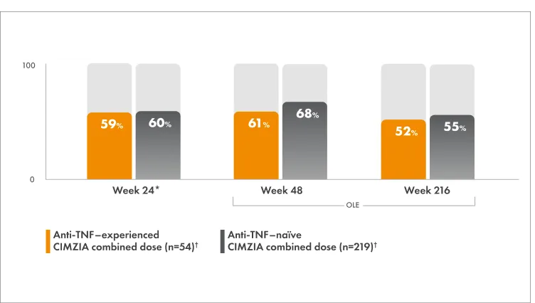 responder rates chart