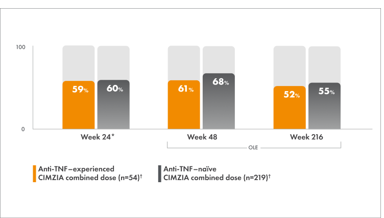 responder rates chart