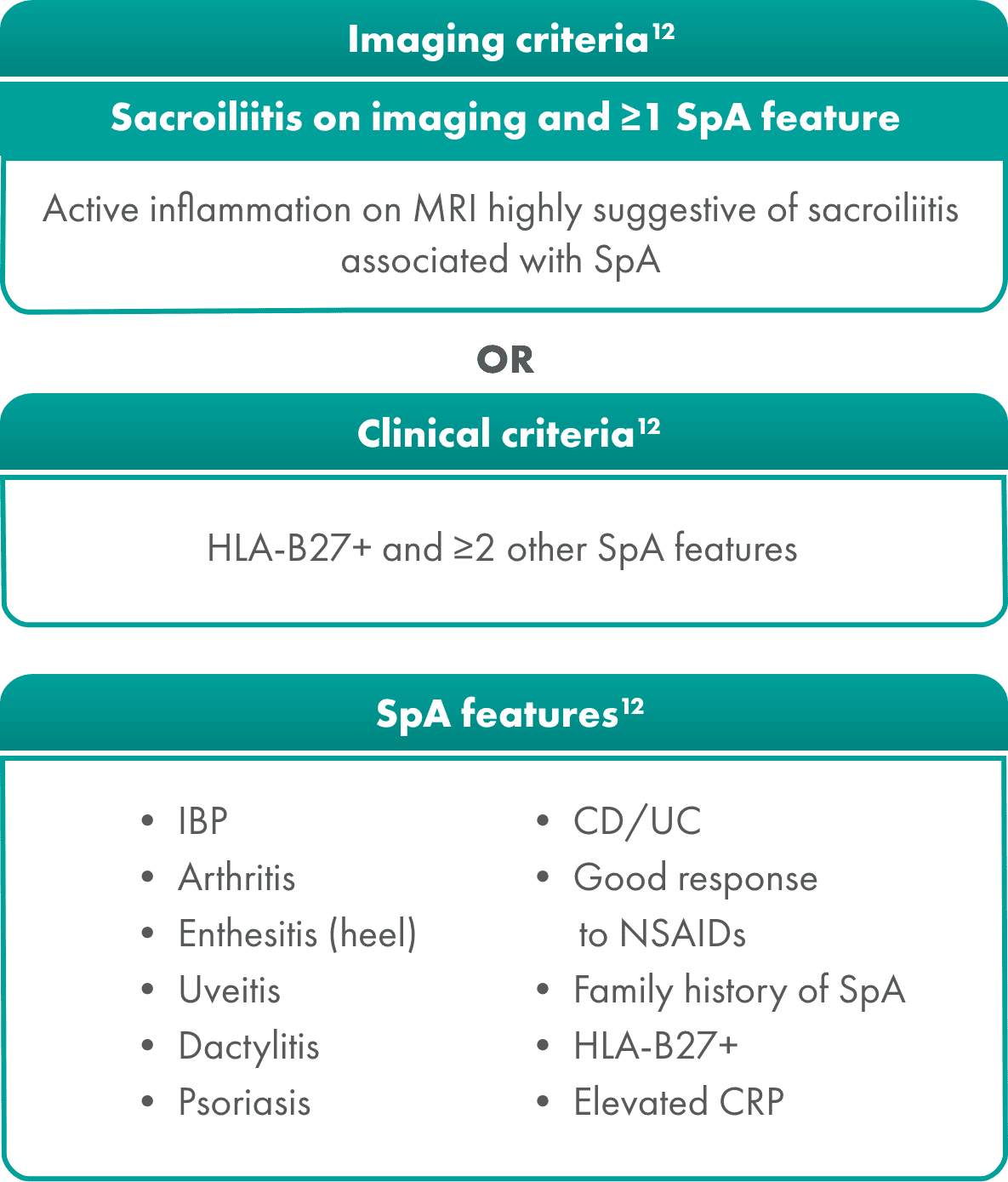 Identify nr-axSpA patients using the following ASAS classification criteria Mobile