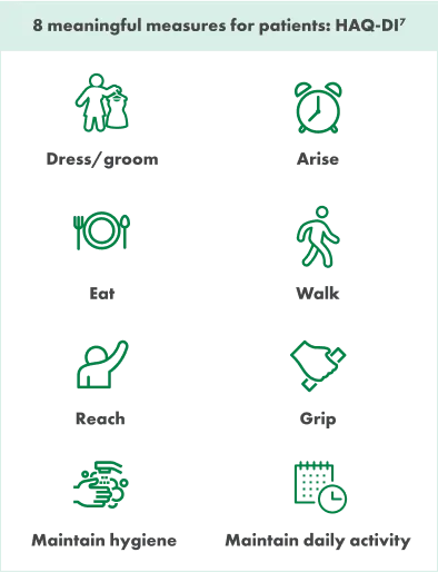 Boxed iconography of 8 meaningful measures for patients related to HAQ-DI. Icons include a person holding a dress, an alarm clock, a plate with a fork and spoon, a person walking, a person raising their hand, a hand gripping a ruler, hands being washed under a faucet, and a calendar with a clock.