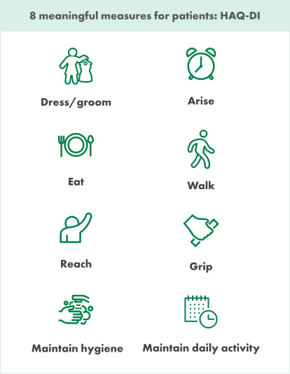 Boxed iconography of 8 meaningful measures for patients related to HAQ-DI. Icons include a person holding a dress, an alarm clock, a plate with a fork and spoon, a person walking, a person raising their hand, a hand gripping a ruler, hands being washed under a faucet, and a calendar with a clock.