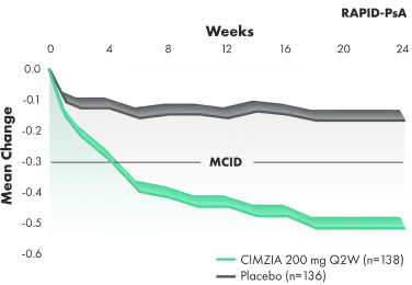 Graph that depicts the mean improvement from baseline in physical function - PssA HAW DI improvement through week 24.