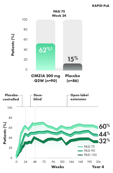 Graph comparing the PASI 75/90/100 response rates.
